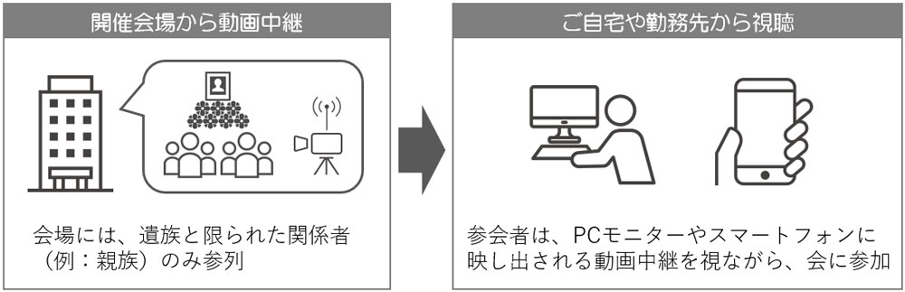 オンラインお別れの会 オンライン偲ぶ会 お別れの会 偲ぶ会 社葬のトータルプロデュースは準備代行専門会社のネクストページへ